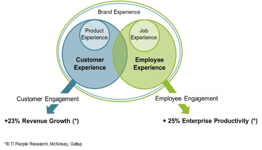 Customer and employee experience