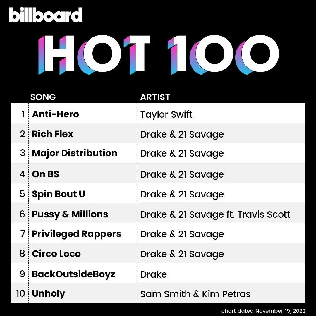 Drake Debuts '8 Songs' in Top 100