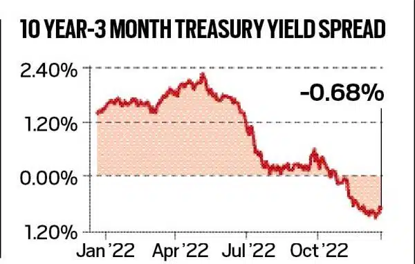 The Significance of the Dip in the US Treasury Yields - Asiana Times