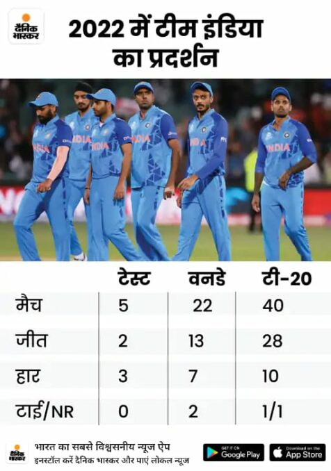 6 Unforgettable losses for the Indian cricket team in 2022 - Asiana Times