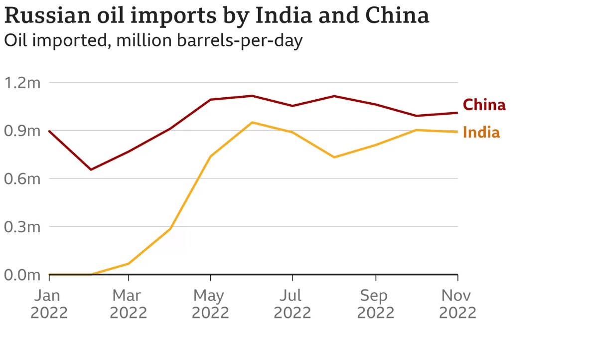 The amount of oil imported per day by India and China over a course of time