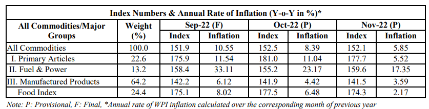 WPI Inflation Rates