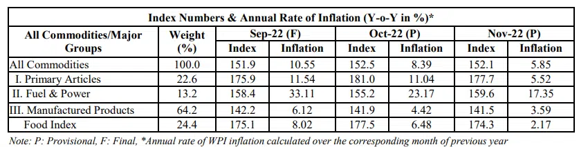 WPI Inflation Rates