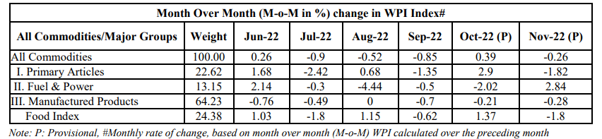 India's WPI declines to 5.85% in Nov - Asiana Times