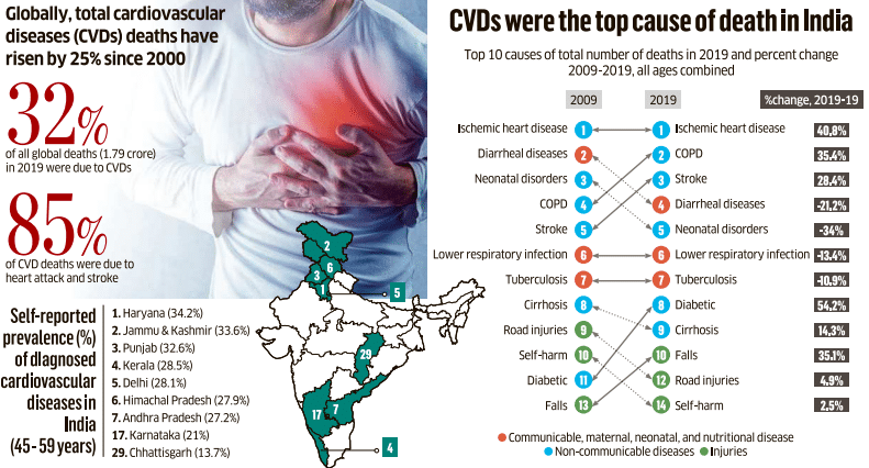an image showing the percentage of cardiac deaths across India