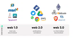 WEB 1.0, WEB 2.0 and WEB 3.0