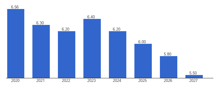 Unemployment rate in Pakistan in 2022