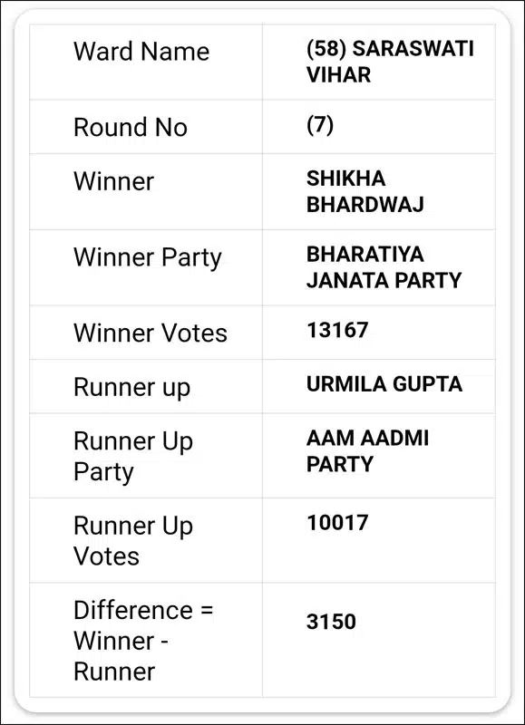 AAP wins the MCD elections by 131 seats and defeats BJP's 15- year rule - Asiana Times