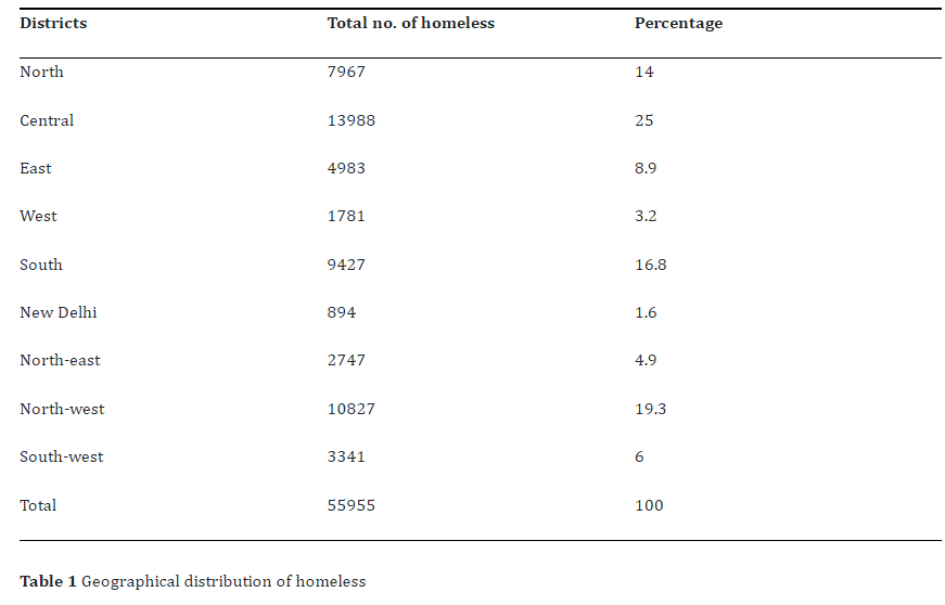 Homelessness in Delhi: A Complex and multifaceted Problem - Asiana Times
