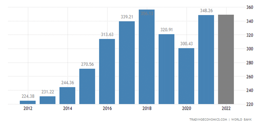 Pakistan GDP from 2012 to22