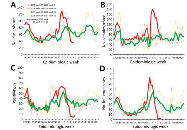 Influenza, Epidemiological Pattern In COVID Era