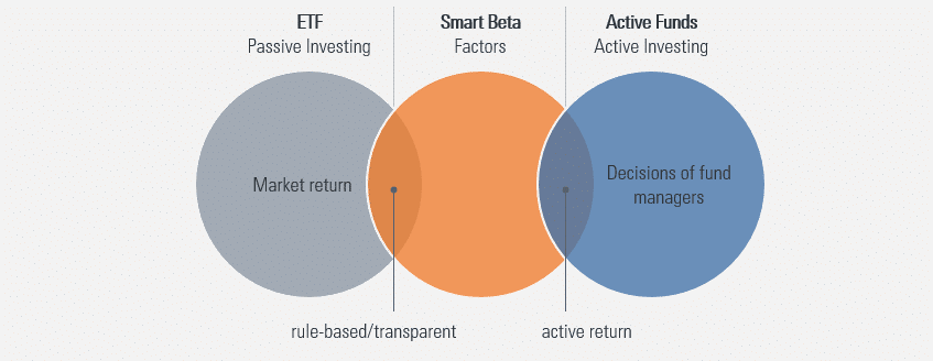 demonstration of smart beta fund