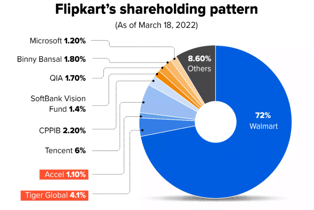 Visual depiction of Flipkart's shareholding patter as of 18 March, 2022
