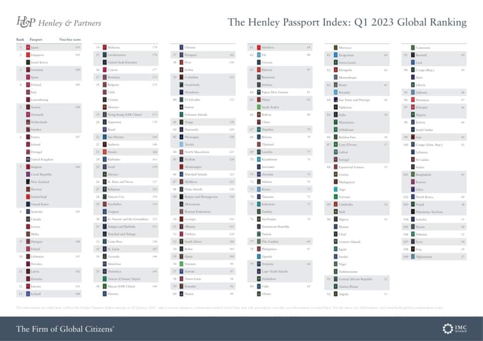 Henley Passport Index 2023