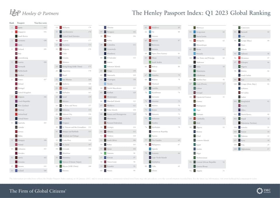 Henley Passport Index 2024