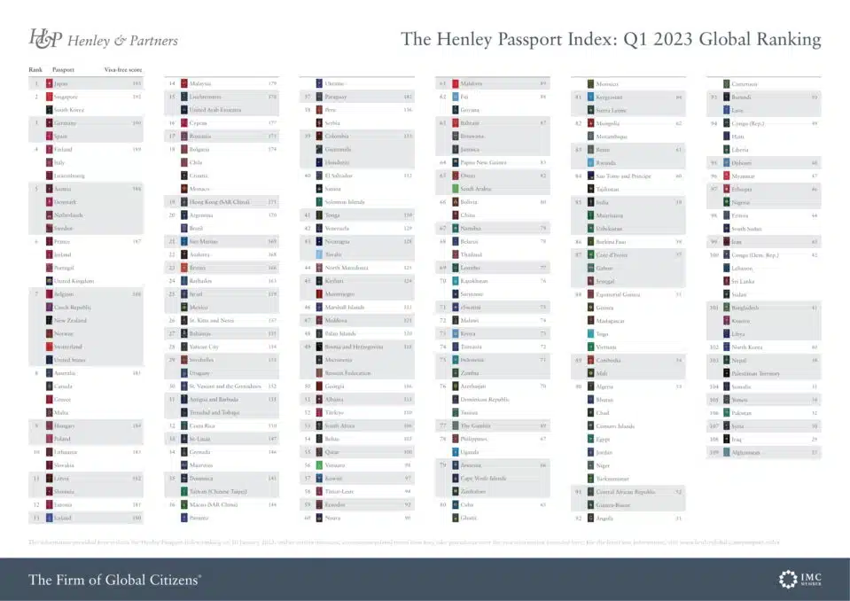 Henley Passport Index 2024 India's Positon And More