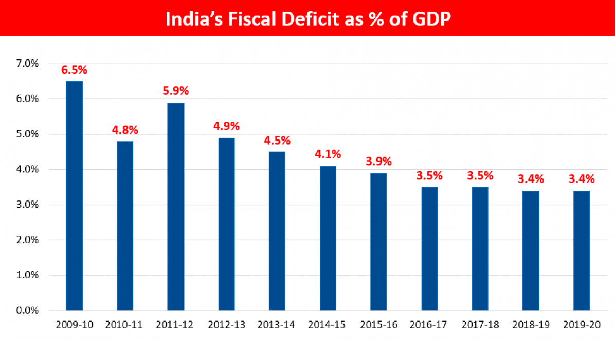 India's Fiscal Deficit