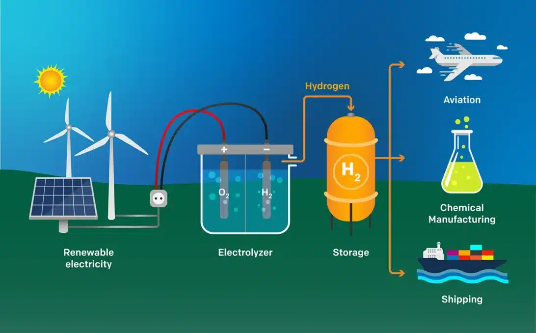 A Pump for Green Fuel: Green Hydrogen Mission