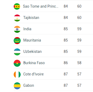 Henley Passport Index 2024: India's Climbs by 2 Spot - Asiana Times