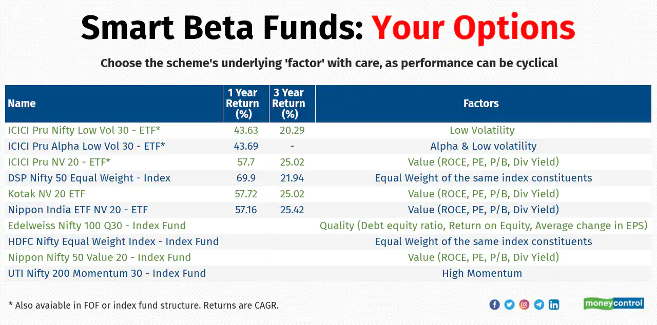 smart beta fund options available in india