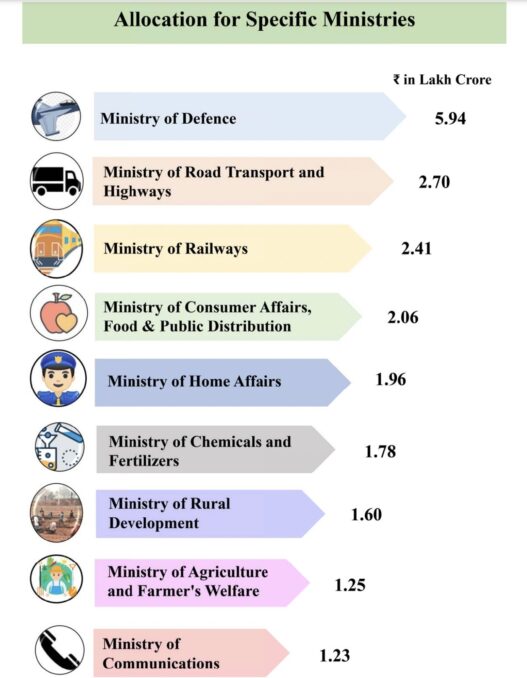Ministry-wise allocation of money as presented in the Union Budget 2023-24.
