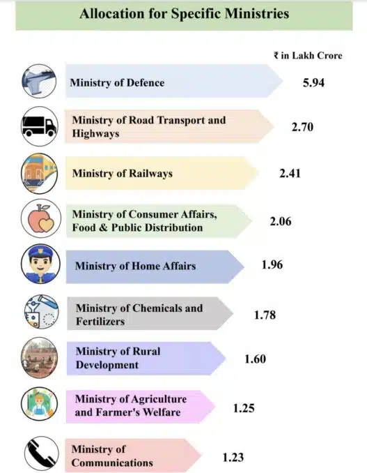 Ministry-wise allocation of money as presented in the Union Budget 2024-24.
