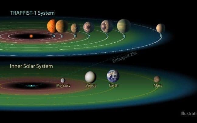 TRAPPIST-1, HOPE TO LIFE? - Asiana Times