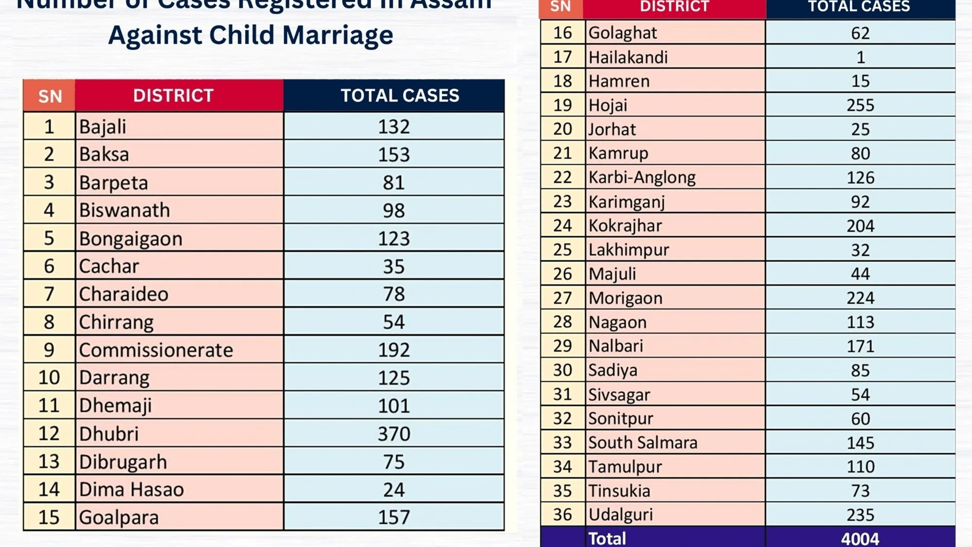 List of against child marriage in Assam