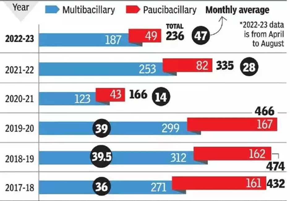 25% Increasing leprosy patients in India - Asiana Times