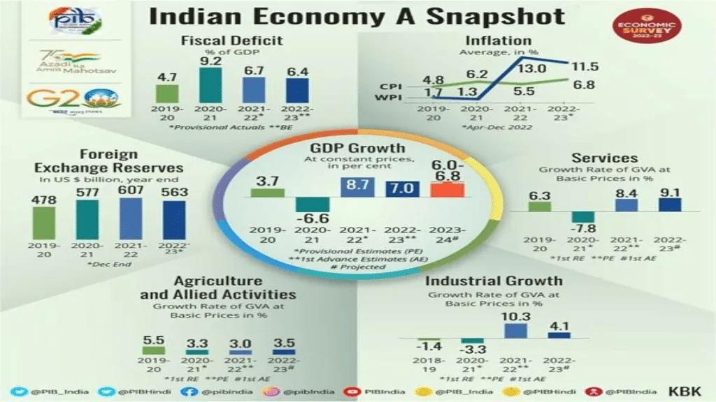 SUMMARY OF THE ECONOMIC SURVEY 2022-23