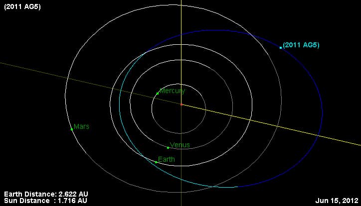 <strong>NASA tracks down 2011AG5 oblong asteroid again.</strong> - Asiana Times