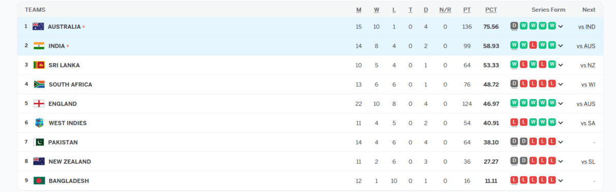 India will have to at least win 3 Tests out of the possible 4 matches in order to qualify for the 2024 World Test Championship finals