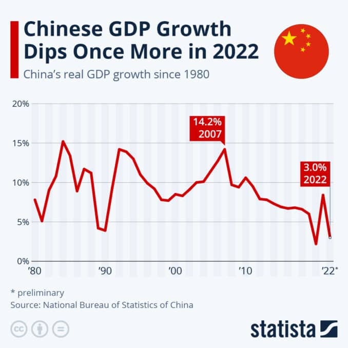 China sets lowest GDP Target in decades