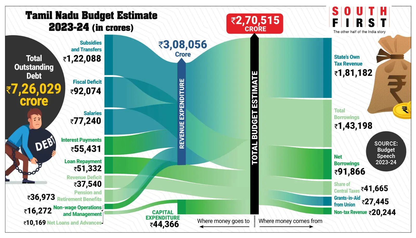 Visual estimate of the budget 2024-2024
