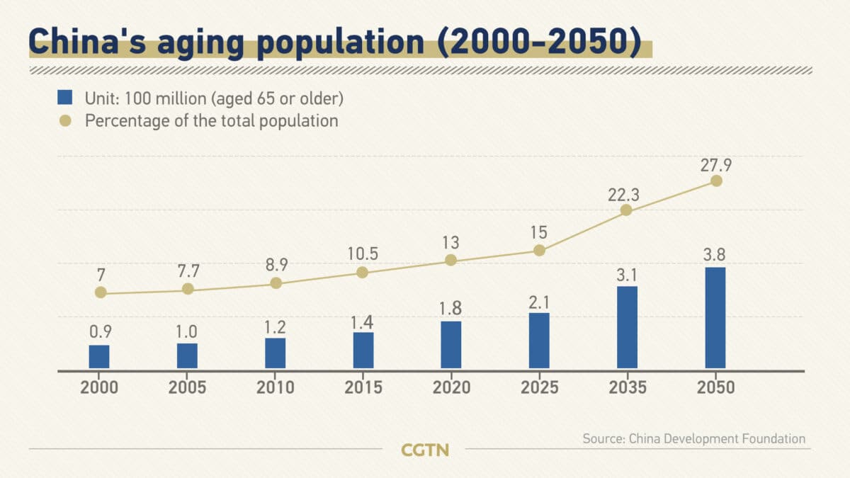 China to raise retirement age amid ageing population - Asiana Times