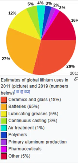 Lithium Boost of  5.9 million Tonnes for India - Asiana Times