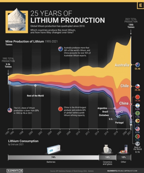 Lithium Boost of  5.9 million Tonnes for India - Asiana Times