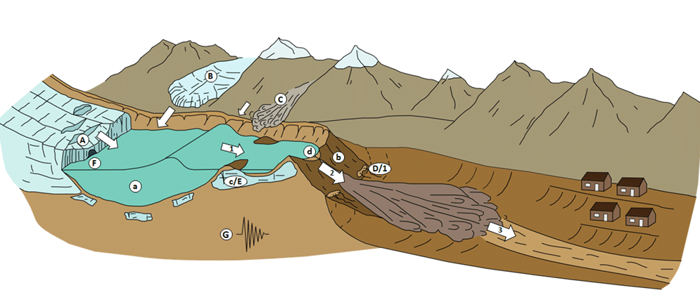 Glacial Lakes Outburst to affect 3 million Indians - Asiana Times