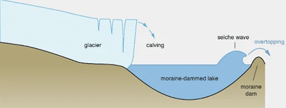 Glacial Lakes Outburst to affect 3 million Indians - Asiana Times