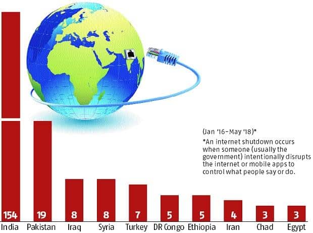 India has the highest internet shutdowns-2020 worldwide - Asiana Times