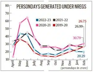 NREGS person-days decrease after the COVID-19 lockdown peak but is it fair or unfair to them? - Asiana Times