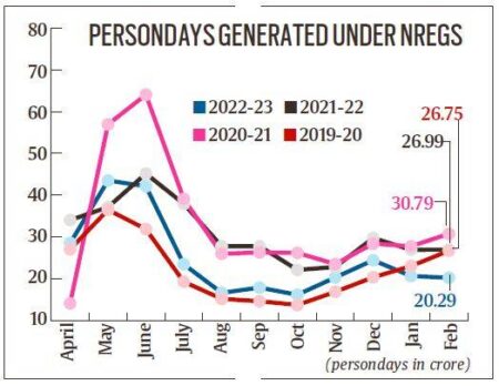 NREGS person-days decrease after the COVID-19 lockdown peak but is it fair or unfair to them? - Asiana Times