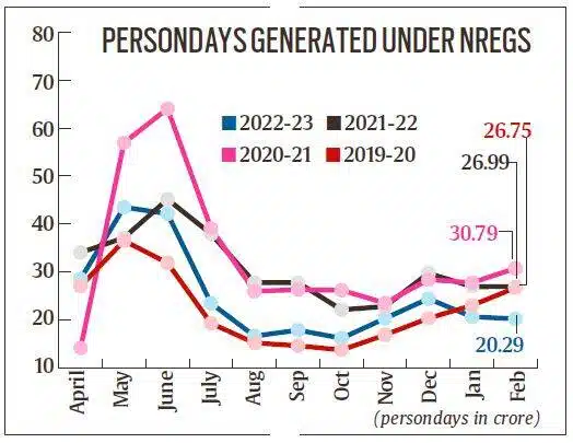 NREGS person-days decrease after the COVID-19 lockdown peak but is it fair or unfair to them? - Asiana Times