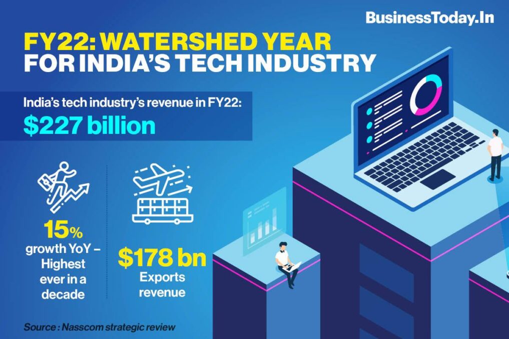 India's Tech industry overwhelming performance visualization