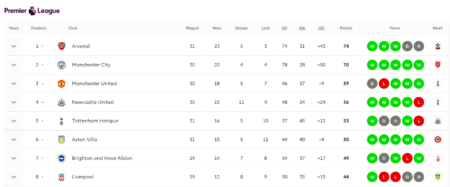 Dynamic Arsenal’s Draw Brings Manchester City Closer to Top Dynamic Arsenal's Draw Brings Manchester City Closer to Top - Asiana Times