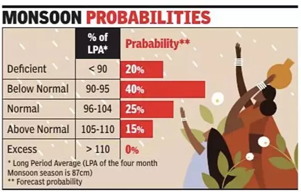 weather probability