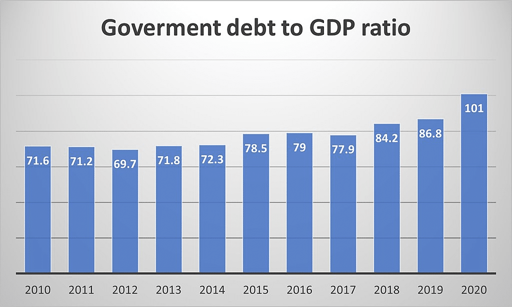 Graph Describing Government Debt to GDP Ratio in Sri Lanka

Image Credits: Central Bank of Sri Lanka