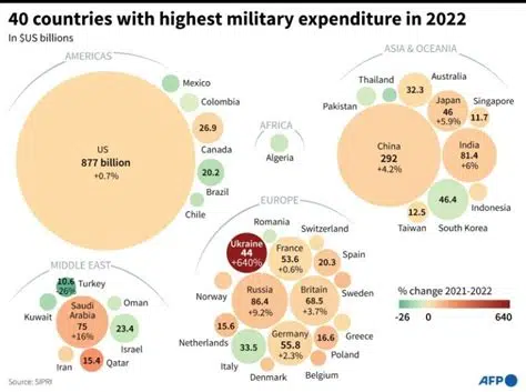 Global Military Spending grows by record rate of 3.7 percent - Asiana Times