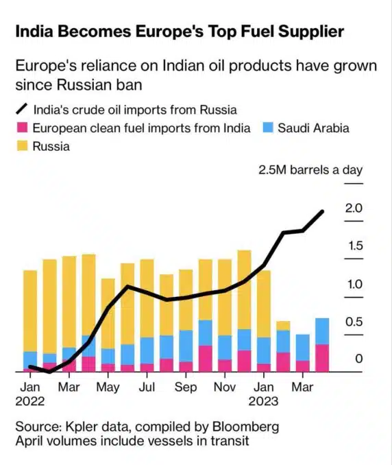 India overtakes Saudi Arabia to become Europe’s top refined crude oil supplier - Asiana Times