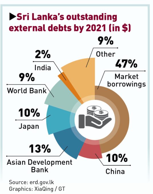 Sri Lanka's external debts highest from China
